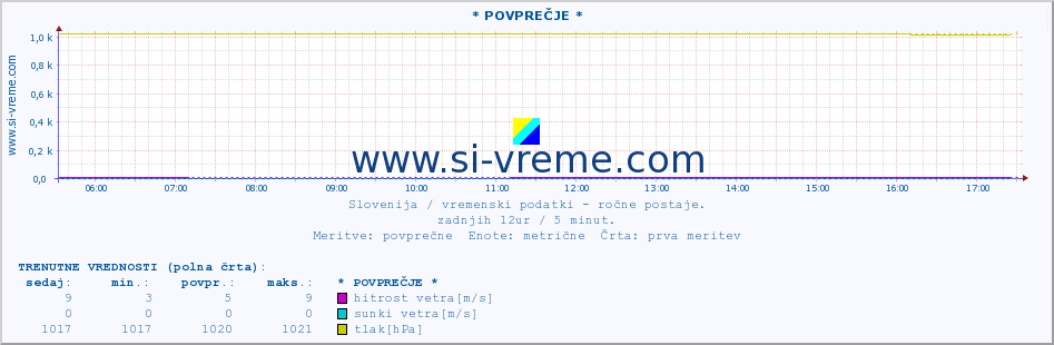 POVPREČJE :: * POVPREČJE * :: temperatura | vlaga | smer vetra | hitrost vetra | sunki vetra | tlak | padavine | temp. rosišča :: zadnji dan / 5 minut.