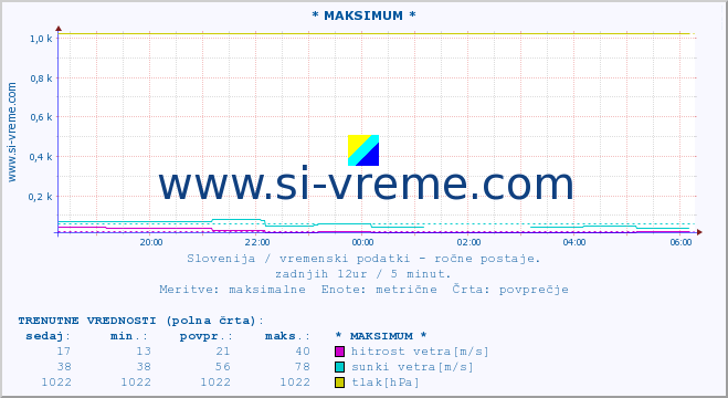 POVPREČJE :: * MAKSIMUM * :: temperatura | vlaga | smer vetra | hitrost vetra | sunki vetra | tlak | padavine | temp. rosišča :: zadnji dan / 5 minut.