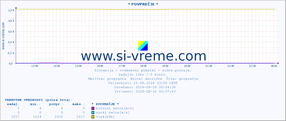 POVPREČJE :: * POVPREČJE * :: temperatura | vlaga | smer vetra | hitrost vetra | sunki vetra | tlak | padavine | temp. rosišča :: zadnji dan / 5 minut.