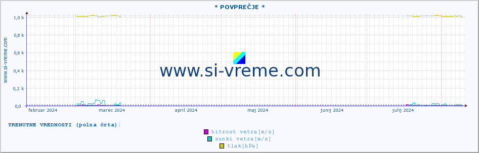 POVPREČJE :: * POVPREČJE * :: temperatura | vlaga | smer vetra | hitrost vetra | sunki vetra | tlak | padavine | temp. rosišča :: zadnje leto / en dan.