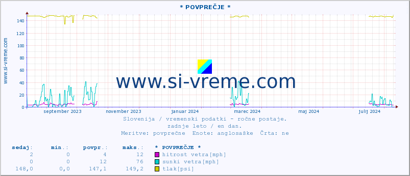 POVPREČJE :: * POVPREČJE * :: temperatura | vlaga | smer vetra | hitrost vetra | sunki vetra | tlak | padavine | temp. rosišča :: zadnje leto / en dan.