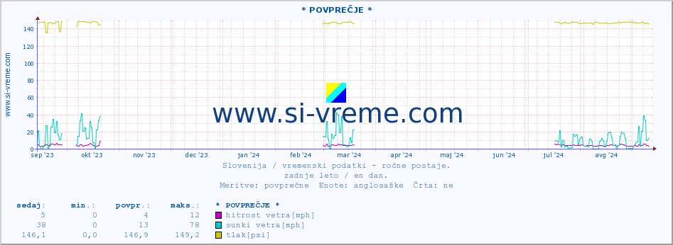 POVPREČJE :: * POVPREČJE * :: temperatura | vlaga | smer vetra | hitrost vetra | sunki vetra | tlak | padavine | temp. rosišča :: zadnje leto / en dan.