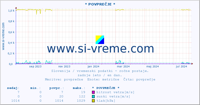 POVPREČJE :: * POVPREČJE * :: temperatura | vlaga | smer vetra | hitrost vetra | sunki vetra | tlak | padavine | temp. rosišča :: zadnje leto / en dan.