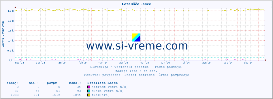 POVPREČJE :: Letališče Lesce :: temperatura | vlaga | smer vetra | hitrost vetra | sunki vetra | tlak | padavine | temp. rosišča :: zadnje leto / en dan.