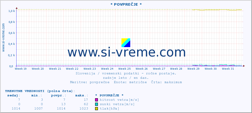 POVPREČJE :: * POVPREČJE * :: temperatura | vlaga | smer vetra | hitrost vetra | sunki vetra | tlak | padavine | temp. rosišča :: zadnje leto / en dan.