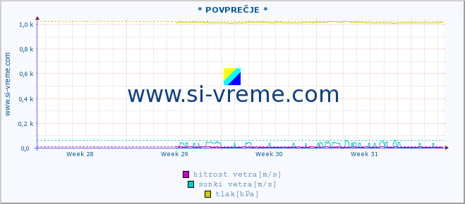 POVPREČJE :: * POVPREČJE * :: temperatura | vlaga | smer vetra | hitrost vetra | sunki vetra | tlak | padavine | temp. rosišča :: zadnji mesec / 2 uri.