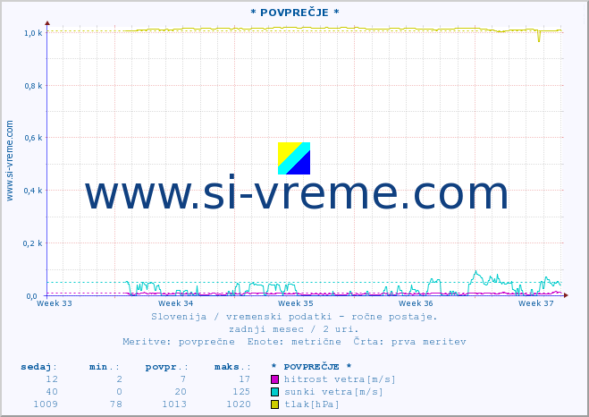 POVPREČJE :: * POVPREČJE * :: temperatura | vlaga | smer vetra | hitrost vetra | sunki vetra | tlak | padavine | temp. rosišča :: zadnji mesec / 2 uri.