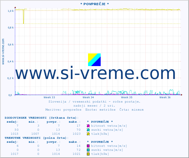 POVPREČJE :: * POVPREČJE * :: temperatura | vlaga | smer vetra | hitrost vetra | sunki vetra | tlak | padavine | temp. rosišča :: zadnji mesec / 2 uri.