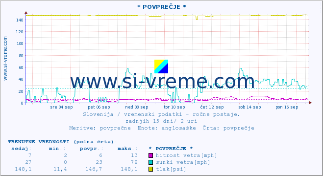 POVPREČJE :: * POVPREČJE * :: temperatura | vlaga | smer vetra | hitrost vetra | sunki vetra | tlak | padavine | temp. rosišča :: zadnji mesec / 2 uri.