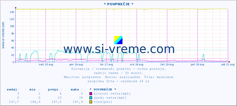 POVPREČJE :: * POVPREČJE * :: temperatura | vlaga | smer vetra | hitrost vetra | sunki vetra | tlak | padavine | temp. rosišča :: zadnji teden / 30 minut.