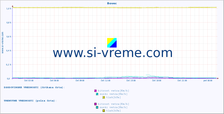 POVPREČJE :: Bovec :: temp. zraka | vlaga | smer vetra | hitrost vetra | sunki vetra | tlak | padavine | sonce | temp. tal  5cm | temp. tal 10cm | temp. tal 20cm | temp. tal 30cm | temp. tal 50cm :: zadnji dan / 5 minut.