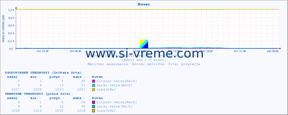 POVPREČJE :: Bovec :: temp. zraka | vlaga | smer vetra | hitrost vetra | sunki vetra | tlak | padavine | sonce | temp. tal  5cm | temp. tal 10cm | temp. tal 20cm | temp. tal 30cm | temp. tal 50cm :: zadnji dan / 5 minut.