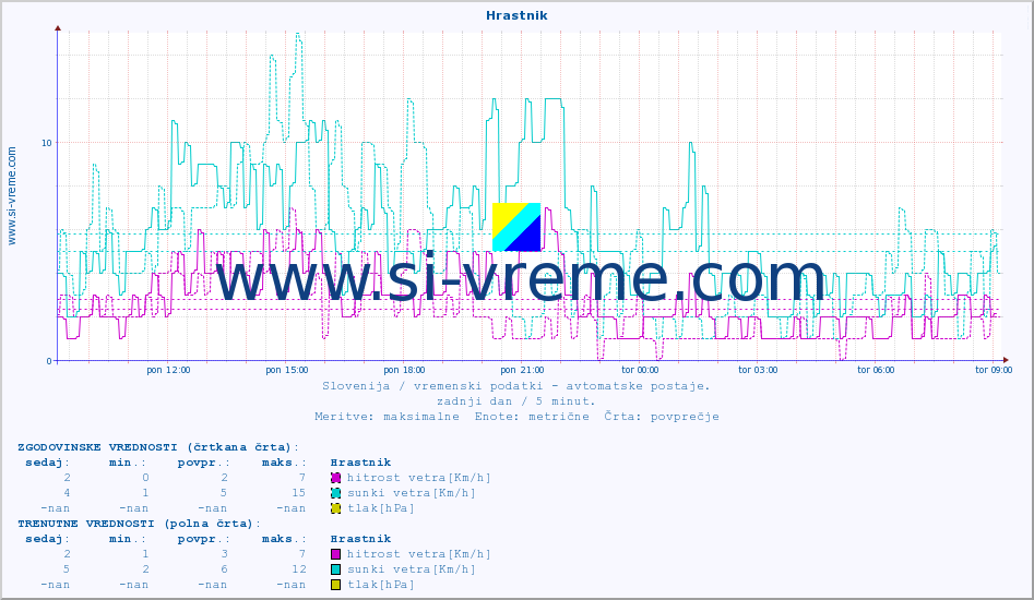 POVPREČJE :: Hrastnik :: temp. zraka | vlaga | smer vetra | hitrost vetra | sunki vetra | tlak | padavine | sonce | temp. tal  5cm | temp. tal 10cm | temp. tal 20cm | temp. tal 30cm | temp. tal 50cm :: zadnji dan / 5 minut.