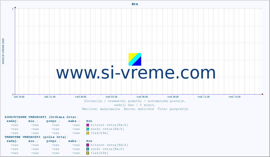 POVPREČJE :: Krn :: temp. zraka | vlaga | smer vetra | hitrost vetra | sunki vetra | tlak | padavine | sonce | temp. tal  5cm | temp. tal 10cm | temp. tal 20cm | temp. tal 30cm | temp. tal 50cm :: zadnji dan / 5 minut.