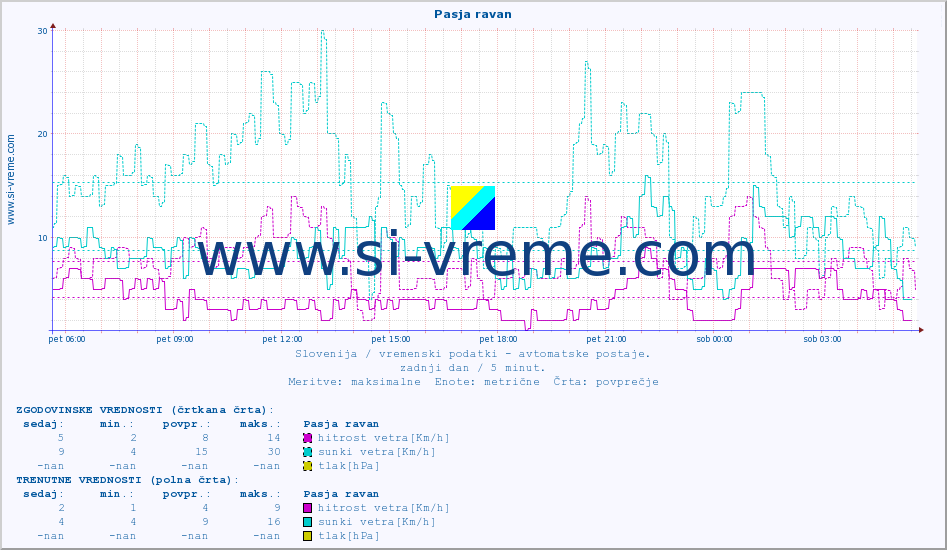 POVPREČJE :: Pasja ravan :: temp. zraka | vlaga | smer vetra | hitrost vetra | sunki vetra | tlak | padavine | sonce | temp. tal  5cm | temp. tal 10cm | temp. tal 20cm | temp. tal 30cm | temp. tal 50cm :: zadnji dan / 5 minut.