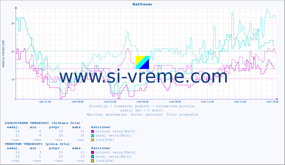 POVPREČJE :: Ratitovec :: temp. zraka | vlaga | smer vetra | hitrost vetra | sunki vetra | tlak | padavine | sonce | temp. tal  5cm | temp. tal 10cm | temp. tal 20cm | temp. tal 30cm | temp. tal 50cm :: zadnji dan / 5 minut.