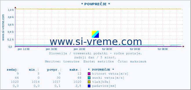 POVPREČJE :: * POVPREČJE * :: temperatura | vlaga | smer vetra | hitrost vetra | sunki vetra | tlak | padavine | temp. rosišča :: zadnji dan / 5 minut.