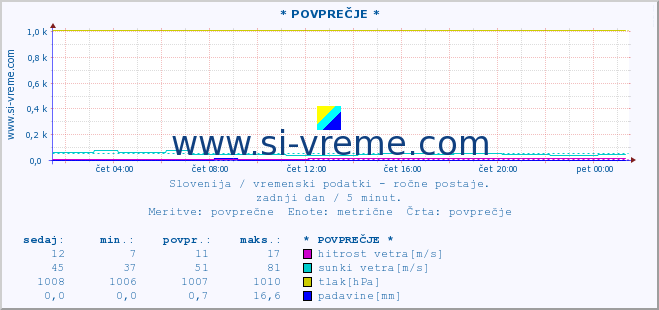 POVPREČJE :: * POVPREČJE * :: temperatura | vlaga | smer vetra | hitrost vetra | sunki vetra | tlak | padavine | temp. rosišča :: zadnji dan / 5 minut.