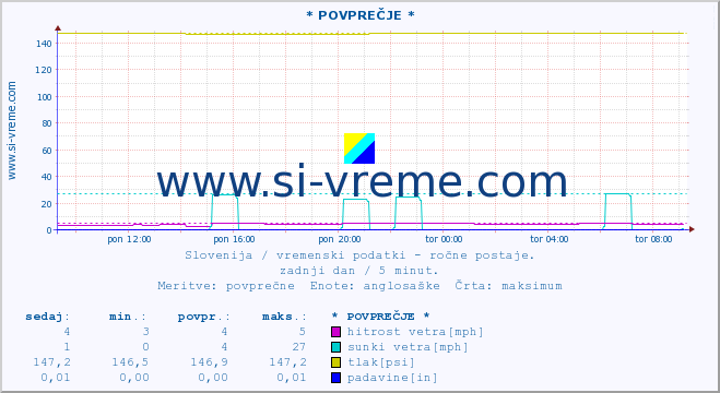 POVPREČJE :: * POVPREČJE * :: temperatura | vlaga | smer vetra | hitrost vetra | sunki vetra | tlak | padavine | temp. rosišča :: zadnji dan / 5 minut.