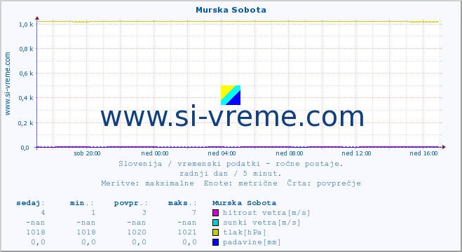 POVPREČJE :: Murska Sobota :: temperatura | vlaga | smer vetra | hitrost vetra | sunki vetra | tlak | padavine | temp. rosišča :: zadnji dan / 5 minut.