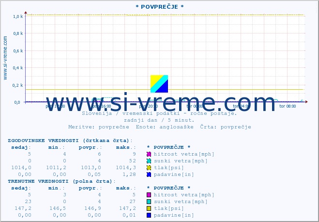 POVPREČJE :: * POVPREČJE * :: temperatura | vlaga | smer vetra | hitrost vetra | sunki vetra | tlak | padavine | temp. rosišča :: zadnji dan / 5 minut.