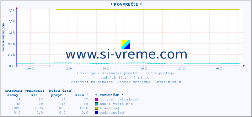 POVPREČJE :: * POVPREČJE * :: temperatura | vlaga | smer vetra | hitrost vetra | sunki vetra | tlak | padavine | temp. rosišča :: zadnji dan / 5 minut.