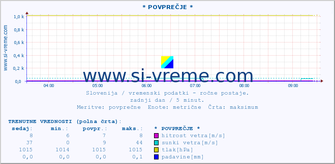 POVPREČJE :: * POVPREČJE * :: temperatura | vlaga | smer vetra | hitrost vetra | sunki vetra | tlak | padavine | temp. rosišča :: zadnji dan / 5 minut.