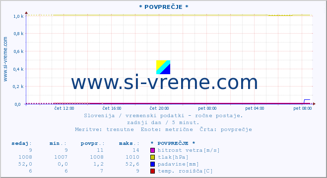 POVPREČJE :: * POVPREČJE * :: temperatura | vlaga | smer vetra | hitrost vetra | sunki vetra | tlak | padavine | temp. rosišča :: zadnji dan / 5 minut.