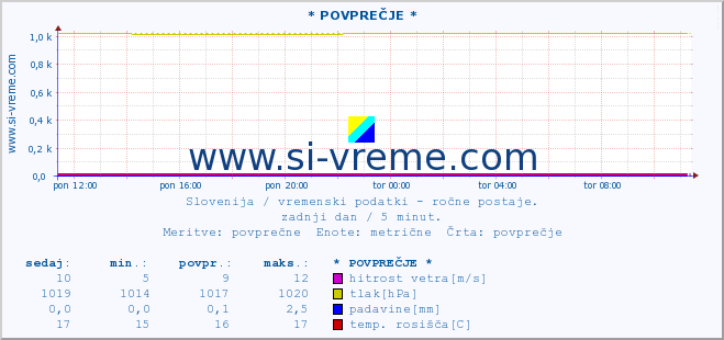 POVPREČJE :: * POVPREČJE * :: temperatura | vlaga | smer vetra | hitrost vetra | sunki vetra | tlak | padavine | temp. rosišča :: zadnji dan / 5 minut.