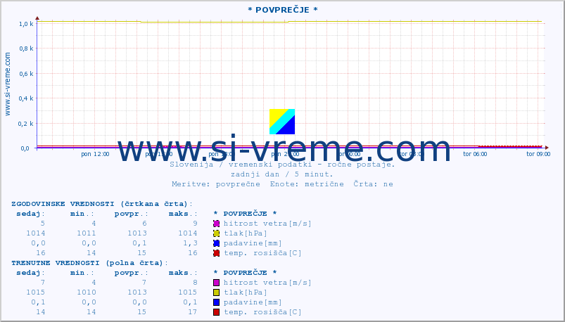 POVPREČJE :: * POVPREČJE * :: temperatura | vlaga | smer vetra | hitrost vetra | sunki vetra | tlak | padavine | temp. rosišča :: zadnji dan / 5 minut.