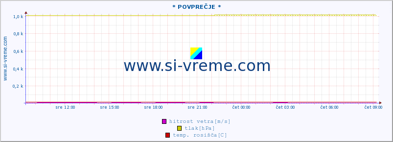 POVPREČJE :: * POVPREČJE * :: temperatura | vlaga | smer vetra | hitrost vetra | sunki vetra | tlak | padavine | temp. rosišča :: zadnji dan / 5 minut.