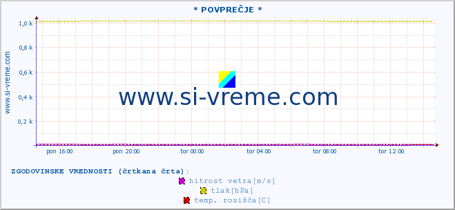 POVPREČJE :: * POVPREČJE * :: temperatura | vlaga | smer vetra | hitrost vetra | sunki vetra | tlak | padavine | temp. rosišča :: zadnji dan / 5 minut.