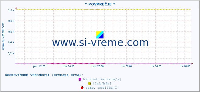 POVPREČJE :: * POVPREČJE * :: temperatura | vlaga | smer vetra | hitrost vetra | sunki vetra | tlak | padavine | temp. rosišča :: zadnji dan / 5 minut.