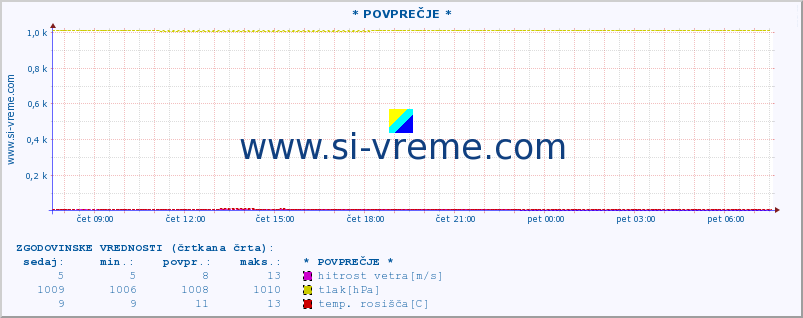 POVPREČJE :: * POVPREČJE * :: temperatura | vlaga | smer vetra | hitrost vetra | sunki vetra | tlak | padavine | temp. rosišča :: zadnji dan / 5 minut.