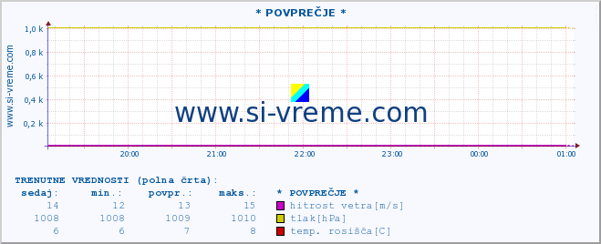 POVPREČJE :: * POVPREČJE * :: temperatura | vlaga | smer vetra | hitrost vetra | sunki vetra | tlak | padavine | temp. rosišča :: zadnji dan / 5 minut.