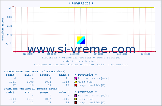 POVPREČJE :: * POVPREČJE * :: temperatura | vlaga | smer vetra | hitrost vetra | sunki vetra | tlak | padavine | temp. rosišča :: zadnji dan / 5 minut.