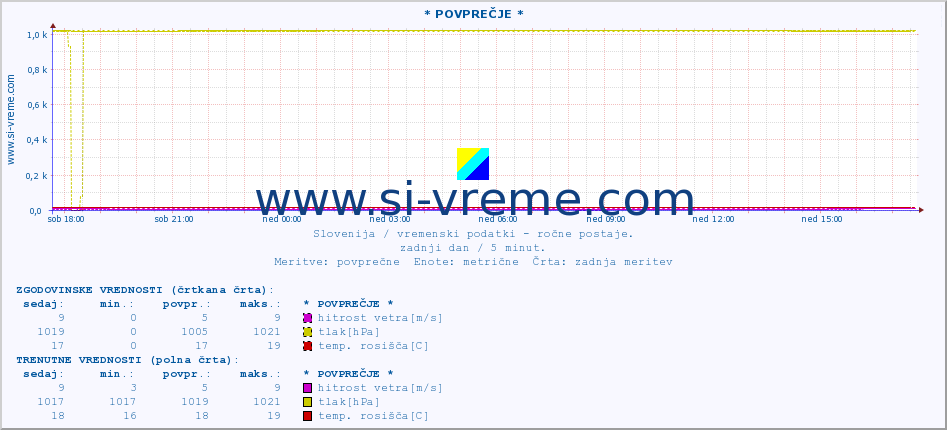 POVPREČJE :: * POVPREČJE * :: temperatura | vlaga | smer vetra | hitrost vetra | sunki vetra | tlak | padavine | temp. rosišča :: zadnji dan / 5 minut.