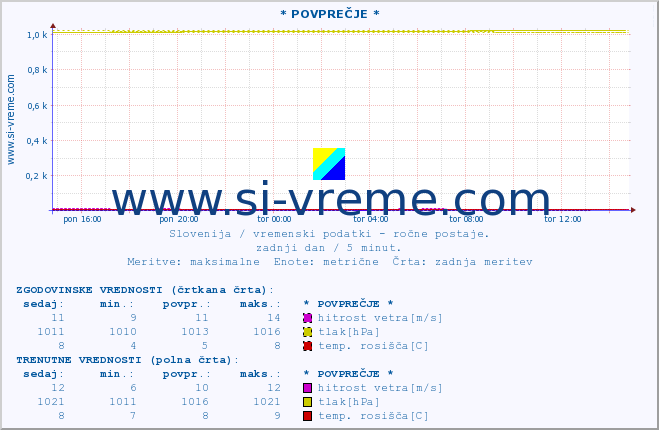 POVPREČJE :: * POVPREČJE * :: temperatura | vlaga | smer vetra | hitrost vetra | sunki vetra | tlak | padavine | temp. rosišča :: zadnji dan / 5 minut.