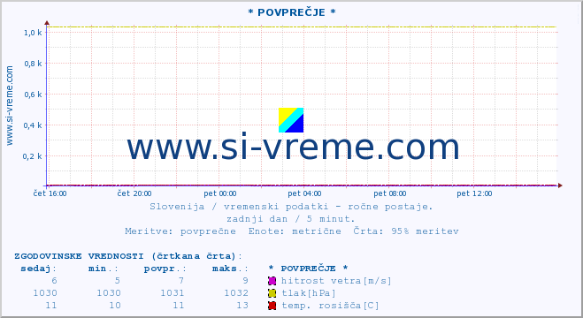 POVPREČJE :: * POVPREČJE * :: temperatura | vlaga | smer vetra | hitrost vetra | sunki vetra | tlak | padavine | temp. rosišča :: zadnji dan / 5 minut.