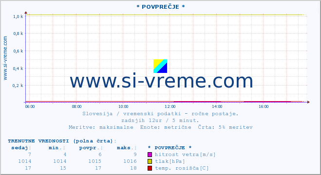 POVPREČJE :: * POVPREČJE * :: temperatura | vlaga | smer vetra | hitrost vetra | sunki vetra | tlak | padavine | temp. rosišča :: zadnji dan / 5 minut.