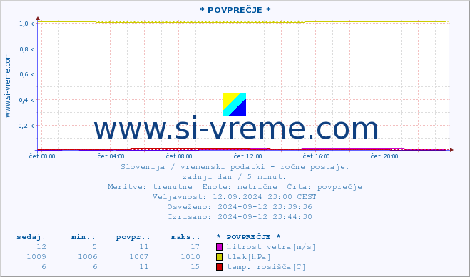 POVPREČJE :: * POVPREČJE * :: temperatura | vlaga | smer vetra | hitrost vetra | sunki vetra | tlak | padavine | temp. rosišča :: zadnji dan / 5 minut.