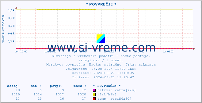 POVPREČJE :: * POVPREČJE * :: temperatura | vlaga | smer vetra | hitrost vetra | sunki vetra | tlak | padavine | temp. rosišča :: zadnji dan / 5 minut.