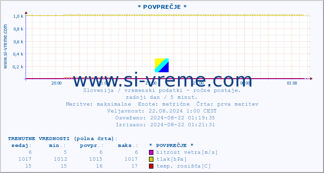 POVPREČJE :: * POVPREČJE * :: temperatura | vlaga | smer vetra | hitrost vetra | sunki vetra | tlak | padavine | temp. rosišča :: zadnji dan / 5 minut.