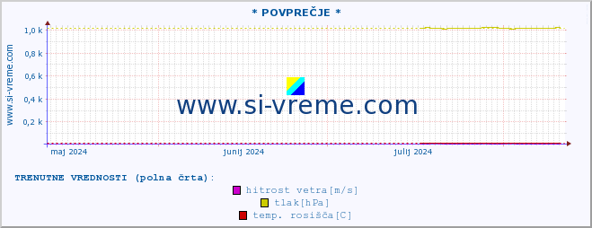 POVPREČJE :: * POVPREČJE * :: temperatura | vlaga | smer vetra | hitrost vetra | sunki vetra | tlak | padavine | temp. rosišča :: zadnje leto / en dan.