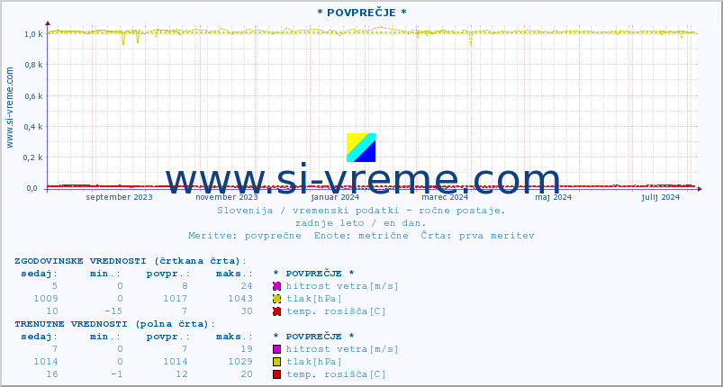 POVPREČJE :: * POVPREČJE * :: temperatura | vlaga | smer vetra | hitrost vetra | sunki vetra | tlak | padavine | temp. rosišča :: zadnje leto / en dan.