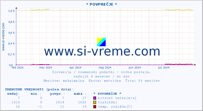 POVPREČJE :: * POVPREČJE * :: temperatura | vlaga | smer vetra | hitrost vetra | sunki vetra | tlak | padavine | temp. rosišča :: zadnje leto / en dan.