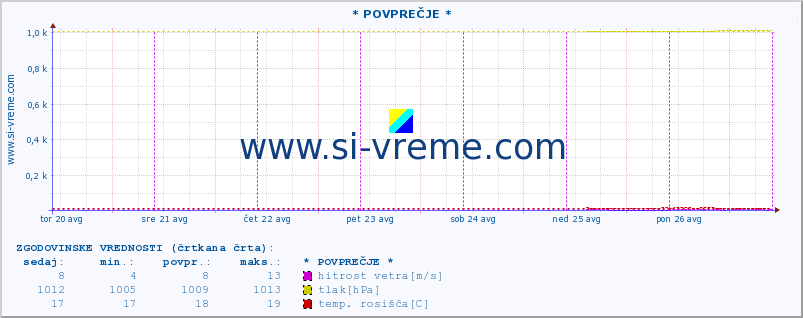 POVPREČJE :: * POVPREČJE * :: temperatura | vlaga | smer vetra | hitrost vetra | sunki vetra | tlak | padavine | temp. rosišča :: zadnji teden / 30 minut.