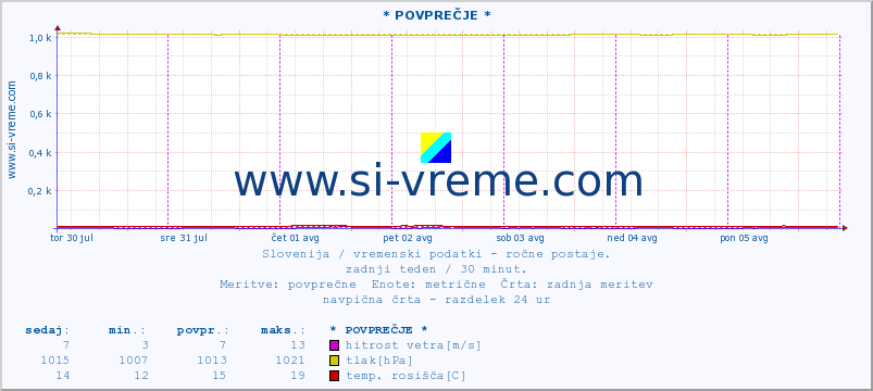 POVPREČJE :: * POVPREČJE * :: temperatura | vlaga | smer vetra | hitrost vetra | sunki vetra | tlak | padavine | temp. rosišča :: zadnji teden / 30 minut.