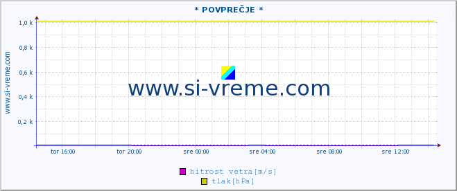 POVPREČJE :: * POVPREČJE * :: temperatura | vlaga | smer vetra | hitrost vetra | sunki vetra | tlak | padavine | temp. rosišča :: zadnji dan / 5 minut.