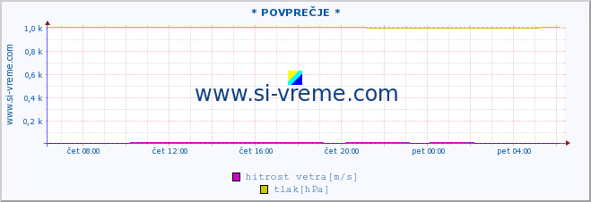 POVPREČJE :: * POVPREČJE * :: temperatura | vlaga | smer vetra | hitrost vetra | sunki vetra | tlak | padavine | temp. rosišča :: zadnji dan / 5 minut.